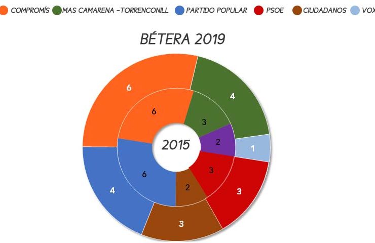 betera-elecciones-municipales-2019