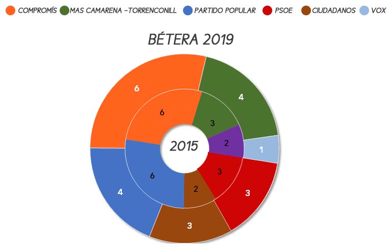 betera-elecciones-municipales-2019