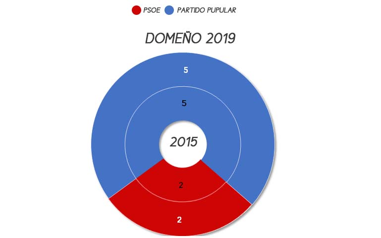 domeno-municipales-2019