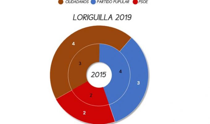 loriguilla-elecciones-municipales-2019