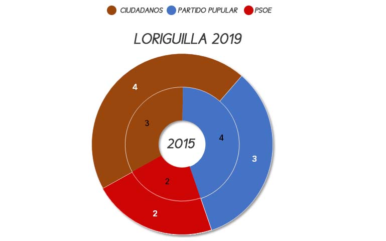 loriguilla-elecciones-municipales-2019