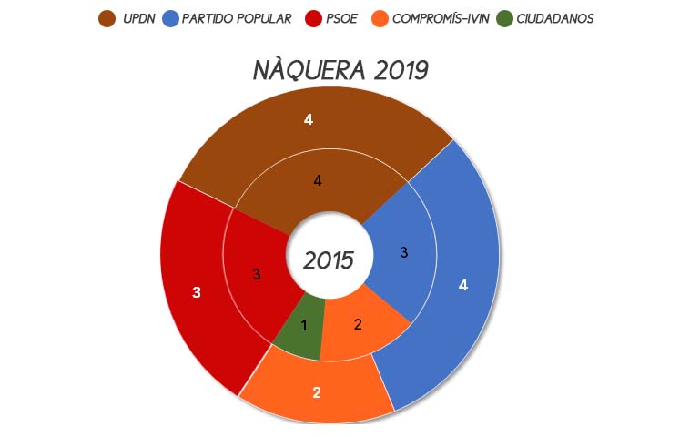 naquera-elecciones-municipales-2019