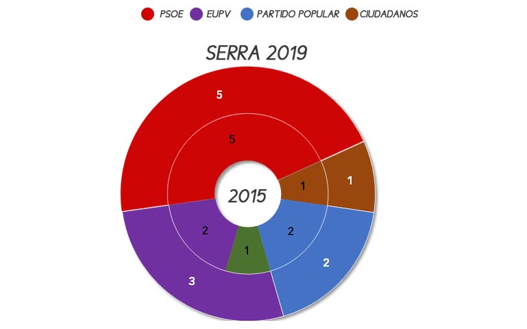 serra-elecciones-municipales-2019
