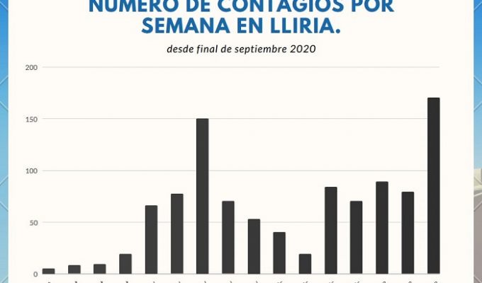 Gráfico Contagios lliria