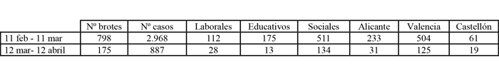 tabla datos brotes