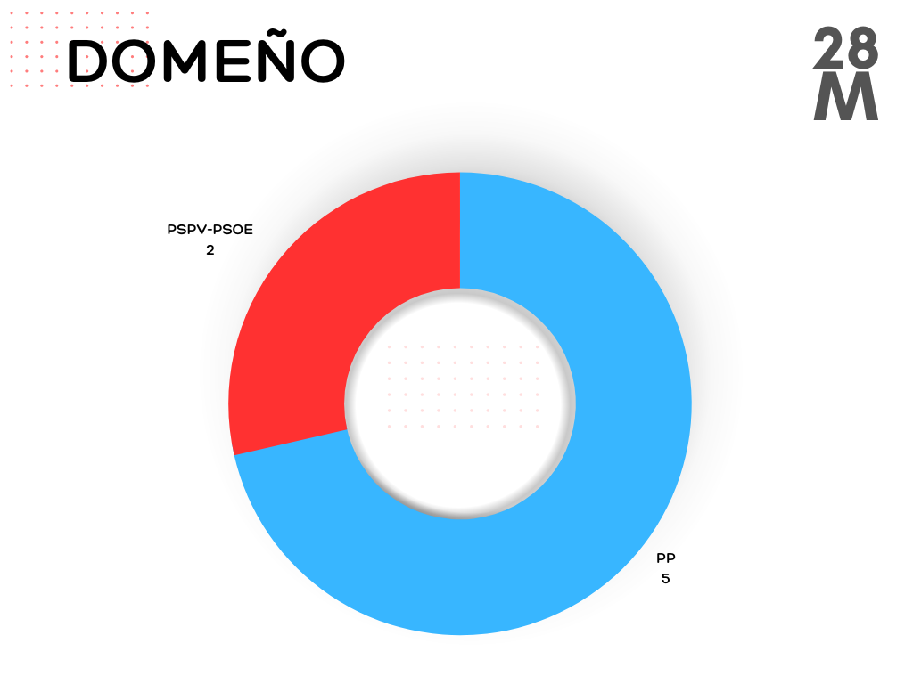 DOMEÑO ELECCIONES 28M