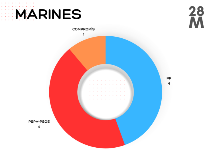 MARINES ELECCIONES 28M