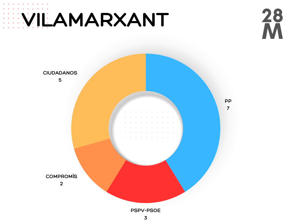 VILAMARXANT ELECCIONES 28M