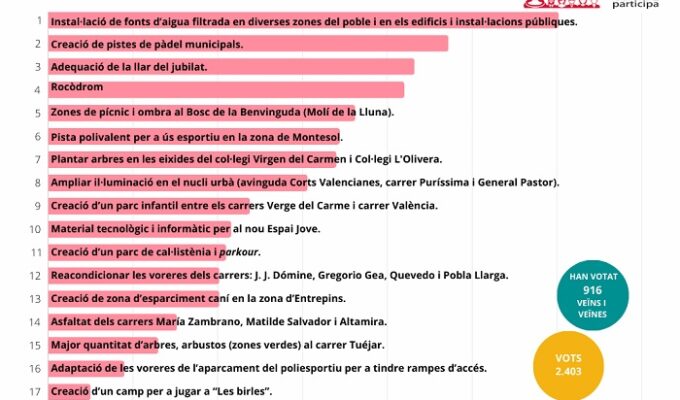 presupuestos participativos l'Eliana