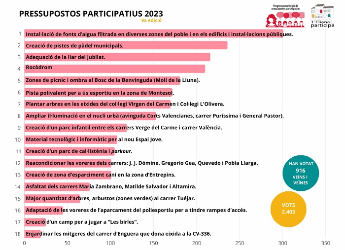 presupuestos participativos l'Eliana